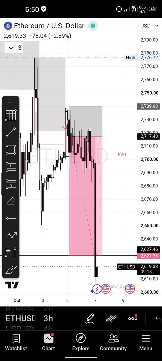 A screenshot of a financial trading app showing a candlestick chart for Ethereum / U.S. Dollar (ETHUSD) on a 3h timeframe, with the current price at 2,619.33, down 2.89% (-78.04).