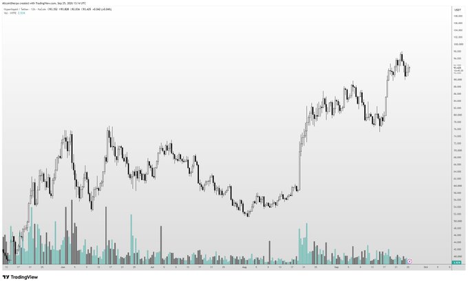 The image shows a TradingView candlestick chart of the Altcoin Season Index from September 2025, displaying an upward trend from around 20-30 to nearly 90, suggesting that the broader altcoin market—including $HYPE referenced in the post—has been experiencing significant bullish momentum despite HYPE's recent underperformance relative to other runners.