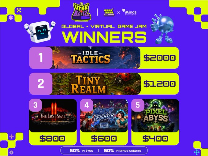 A vibrant purple and yellow graphic announces the 'GLOBAL · VIRTUAL GAME JAM WINNERS,' listing the top 5 winning games and their prize amounts: 1st 'IDLE TACTICS' ($2000), 2nd 'TINY REALM' ($1200), 3rd 'THE LAST SEAL' ($800), 4th 'AGENT FIGHTER' ($600), and 5th 'PIXEL ABYSS' ($400).
