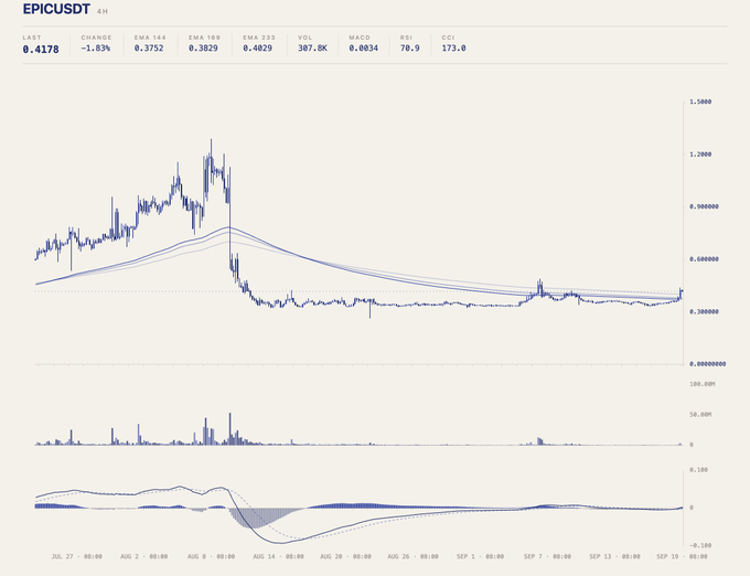A cryptocurrency trading chart for EPICUSDT on a 4H timeframe, showing price action around 0.4178 with a -1.83% change, EMA 14 at 0.3752, EMA 169 at 0.3829, and RSI at 70.9.