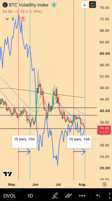 The image displays a TradingView chart of the BTC Volatility Index (DVOL) trading at 34.00, down 0.75 (-2.16%), with annotations indicating "15 bars, 15d" to mark two 15-day periods since previous volatility bottoms, aligning with the post's anticipation that BTC volatility has reached a 15-day cycle bottom.