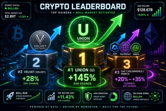 Crypto Leaderboard graphic showing 'BULLISH' market status with top gainers: #1 UNION (U) +145%, #2 VELVET +28%, #3 CAP/HOLORWORLD/RIBBITA +20% to +35%, powered by data.