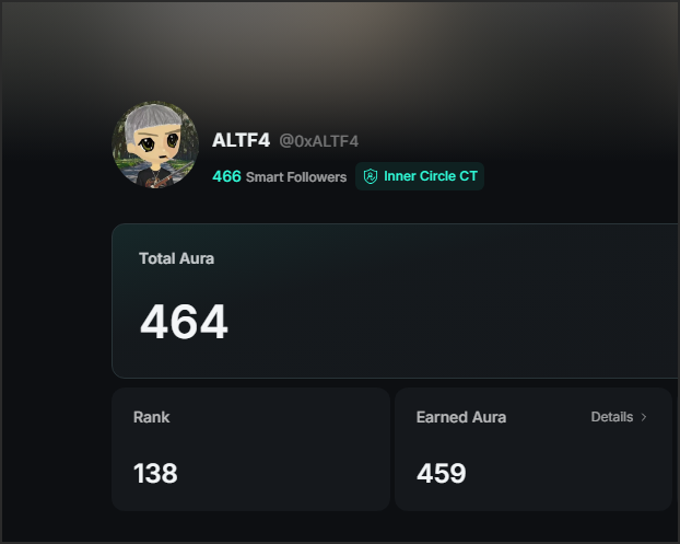 A dark-themed profile dashboard displays user "ALTF4 (@0xALTF4)" with 466 Smart Followers and an "Inner Circle CT" badge, showing stats including a Total Aura of 464, Rank 138, and 459 Earned Aura, which corresponds to the post celebrating selling data for 464 Aura on Kaito.