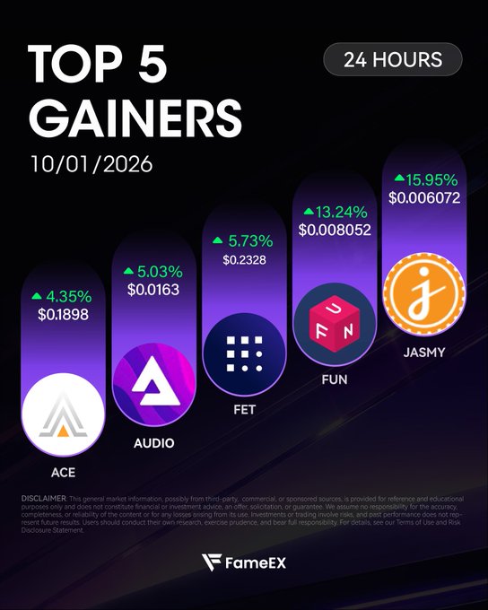 A FameEX 'TOP 5 GAINERS' graphic for 10/01/2026 lists cryptocurrencies ACE (4.35%), AUDIO (5.03%), FET (5.73%), FUN (13.24%), and JASMY (15.95%).