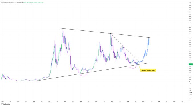 A cryptocurrency price chart for $TRUMP/USDT with technical analysis lines drawn, showing a large symmetrical triangle pattern and a yellow annotation reading 'FINDING A SUPPORT!'.