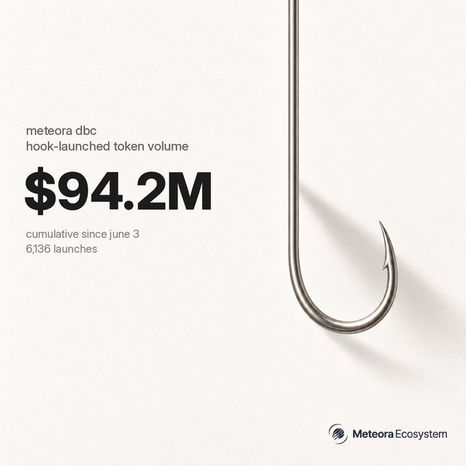 A minimalist graphic featuring a large fishing hook against an off-white background, visually representing "hooks" with text highlighting Meteora DBC's $94.2M cumulative volume across 6,136 hook-launched tokens on Solana since June 3.