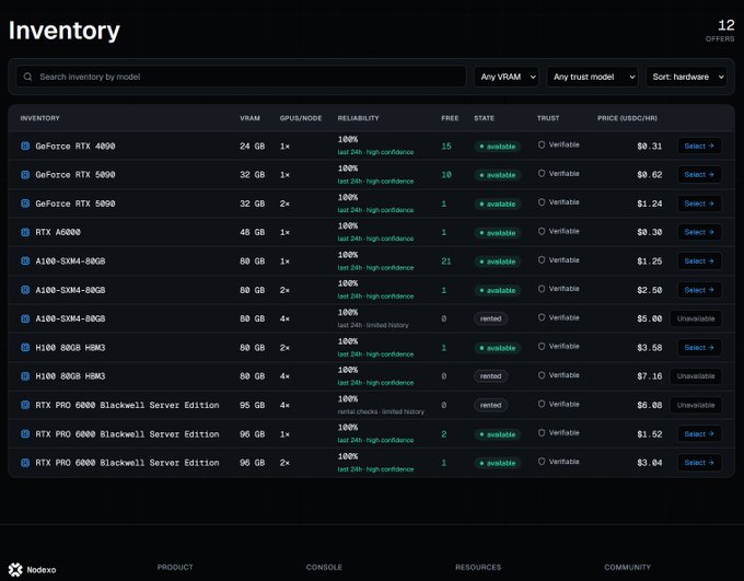 A dark-themed Nodexo inventory dashboard displaying 12 GPU offers, including GeForce RTX 4090 ($0.31/hr), RTX A6000 ($0.30/hr), and RTX PRO 6000 Blackwell Server Edition ($3.04/hr), with columns for VRAM, GPU/Node count, reliability, and availability status. The image illustrates the post's claim by showing a live marketplace of rentable compute hardware with transparent per-hour pricing that users can access through Nodexo's perpetual staking model.