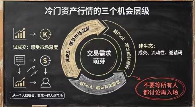 A blackboard-style Chinese infographic titled '冷门资产行情的三个机会层级' (Three Opportunity Levels for Unpopular Asset Trends), showing a circular flow diagram centered on '交易需求萌芽' (Trading Demand Sprouting) with Chinese text annotations about market depth, real demand verification, and ecosystem building.