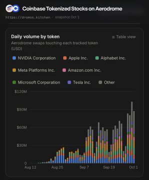 A chart titled 'Coinbase Tokenized Stocks on Aerodrome' showing 'Daily volume by token' in USD for companies like NVIDIA, Apple, and Alphabet from Aug 12 to Oct 1.