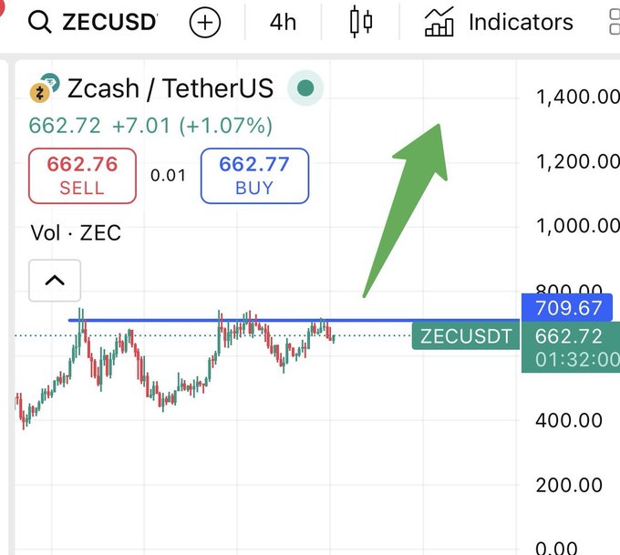 A candlestick chart of ZECUSD (Zcash/TetherUS) on a 4-hour timeframe, currently trading at 662.72 (+1.07%), with a prominent green arrow pointing upward from the price action toward the 1,400.00 resistance level, visually reinforcing the prediction that Zcash is ripping higher toward the $1,400-1,600 major resistance zone.