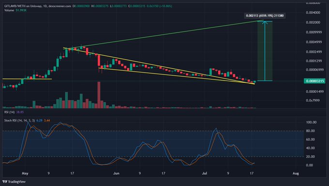 A daily candlestick chart of GETLAWB/USDT (Volume 51.9930) shows price consolidating within a descending wedge pattern (yellow trendlines) following an initial rally in May, with the Stochastic RSI indicator (settings 14, 3, 3) at 2.44 positioned in oversold territory, suggesting a potential bullish reversal targeting the projected 0.002113 resistance level.