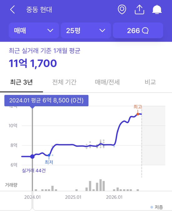 A Korean real estate app (중동현대, apartment 25, area 266) shows a 3-year price history graph with an average recent transaction price of approximately 1억 1,700 (110 million won).