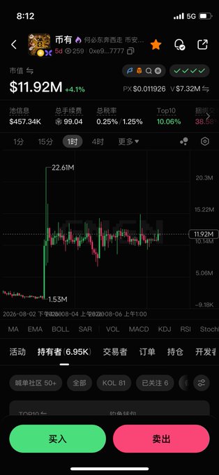 A mobile trading screen displays "币有" (CoinHub) with a market cap of $11.92M (+4.1%) and a candlestick chart showing a peak of 22.61M, alongside buy and sell buttons in green and pink. The image illustrates the user's trading activity on CoinHub, aligning with their post about adding to their CoinHub position after taking partial profits on MarsCoin.