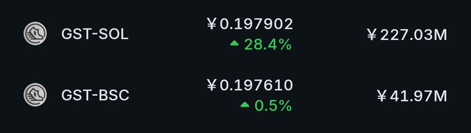 A cryptocurrency price tracker display showing GST-SOL at ¥0.197902 (up 28.4%, market cap ¥227.03M) and GST-BSC at ¥0.197610 (up 0.5%, market cap ¥41.97M).