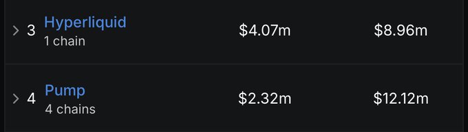 A rankings list showing Hyperliquid (1 chain) at position 3 with $4.07m and $8.96m, and Pump (4 chains) at position 4 with $2.32m and $12.12m.