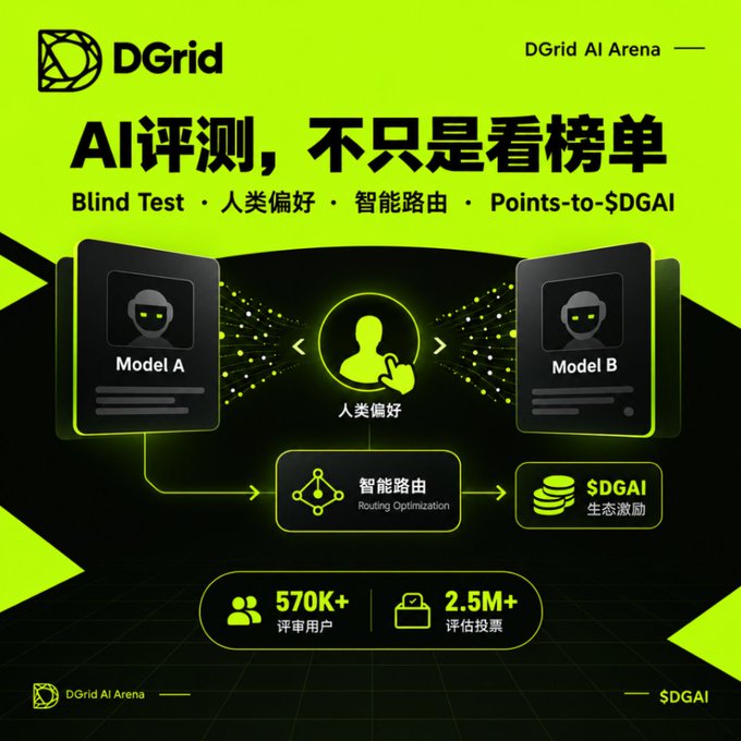 Promotional graphic for DGrid AI Arena with the headline 'AI评测，不只是看榜单' (AI evaluation, not just looking at rankings), highlighting features like Blind Test, human preference, smart routing, and Points-to-$DGAI, with statistics of 570K+ reviewers and 2.5M+ evaluation votes.