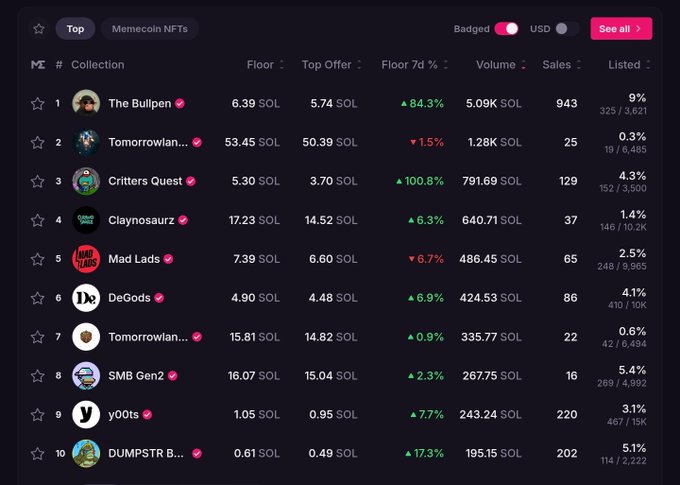 A dark-themed NFT marketplace dashboard displays the top Memecoin NFT collections on Solana, with The Bullpen leading the rankings at a 6.39 SOL floor and 5.09K SOL volume, while most other collections like Mad Lads, DeGods, and y00ts show modest 7-day floor changes and relatively low listed percentages—visually reinforcing the post's sentiment about the decline of Solana NFT activity from its once-profitable heyday.