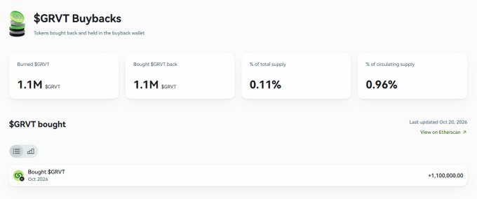 A webpage for “$GRVT Buybacks” states, “Tokens bought back and held in the buyback wallet,” showing “Burned $GRVT 1.1M,” “Bought $GRVT back 1.1M,” “% of total supply 0.11%,” and “% of circulating supply 0.96%.” The latest entry, “Bought $GRVT,” shows Oct 20, 2024 and “+1,100,000.00.”