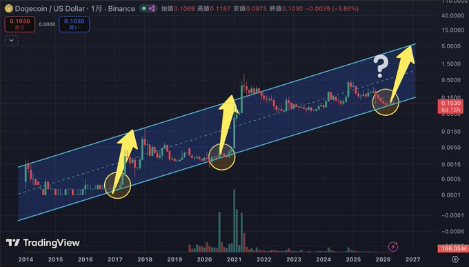 xtradingview.com's tradingview chart displays a blue line graph with three lines, each representing a different cryptocurrency and its value over time.