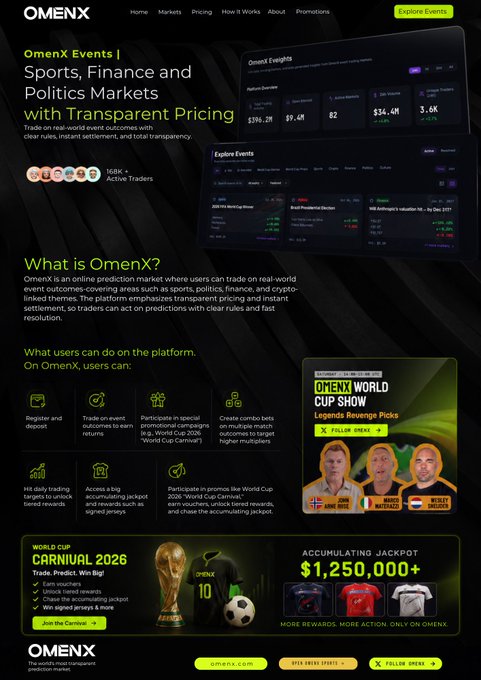 The image is a promotional landing page for OmenX, highlighting its prediction market platform with stats like "$39B.2M Trade Volume," "$9.4K Open Interest," and a "World Cup Carnival 2026" event featuring legends such as John Arne Riise, Marco Materazzi, and Wesley Sneijder, alongside an accumulating jackpot over $1,250,000. It visually reinforces the post's message by showcasing the platform's features—trading on real-world events, combo bets, and rewards—in a sleek, dark-themed design.