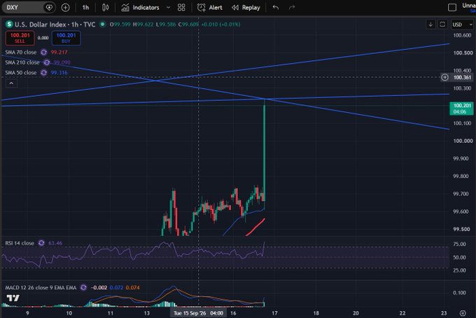 A financial chart on TradingView showing the U.S. Dollar Index (DXY) on a 1-hour timeframe with current price around 99.609, displaying SMA lines, RSI 14 at 63.46, and MACD indicators.