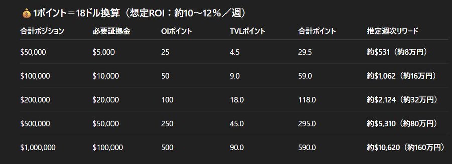 The image shows a table filled with various numbers related to investment strategies, such as ROI, GRVT, and TDG. The table provides an overview of different investment options and their potential returns, with prices listed for each option. The post appears to be in Japanese, which requires the viewer to read it carefully to understand the content.
