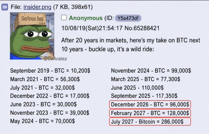 A screenshot of a 2019 forum post by anonymous user "Y5s473df" predicting Bitcoin price levels through 2027, including the highlighted targets of $96,000 by December 2026, $128,000 by February 2027, and $286,000 by July 2027, which an accompanying post notes have all been correct so far.