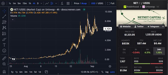 A Dexscreener chart showing NET/USD with a price of $1.331.05, market cap of $6.4M, and 24H volume of $518K, highlighting a significant price rally from late July into September 2025 to support the post's claim that $NET (NetNet Capital) is an undervalued reserve-backed financial system.