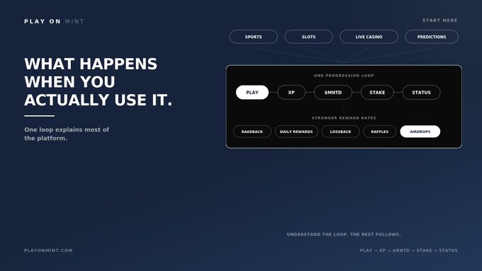 A website screenshot for 'Play on H1nt' with the headline 'WHAT HAPPENS WHEN YOU ACTUALLY USE IT,' showing a progression loop diagram from PLAY → XP → $H1NTD → STAKE → STATUS, with options for SPORTS, SLOTS, LIVE CASINO, and PREDICTIONS.
