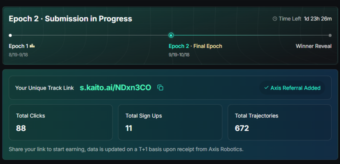 A dark-themed dashboard interface for 'Epoch 2 - Submission in Progress' displays tracking stats including 88 Total Clicks, 11 Total Sign Ups, and 672 Total Trajectories, along with a unique kaito.ai referral link.