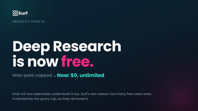 A product update graphic from Surf announcing 'Deep Research is now free,' noting it was previously paid and capped but is now $0 and unlimited, with Grok 4 also selectable.