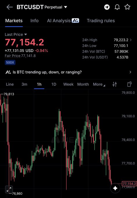 A cryptocurrency trading chart showing BTCUSDT Perpetual with a last price of 77,154.2 USD (-0.94%), displaying 24h high/low stats and candlestick price action on the 1h timeframe.