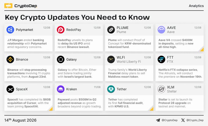 A "CryptoDep Analytics" news digest dated 14th August 2026 displays 12 key crypto updates in a grid format, featuring companies and tokens including Polymarket ($POLY), RedotPay, Plume ($PLUME), Aave ($AAVE), Binance ($BNB), Galaxy, WLFI ($WLFI), FTX ($FTT), SpaceX, Kraken, Tether, and Stellar ($XLM), each with dates of 11/08 or 12/08. Notable highlights include Binance halting Tether transactions on 11 crypto platforms from August 23rd, Aave V4 crossing $400M in deposits, SpaceX's $60B acquisition of Cursor, and Tether completing its first financial audit with KPMG U.S.