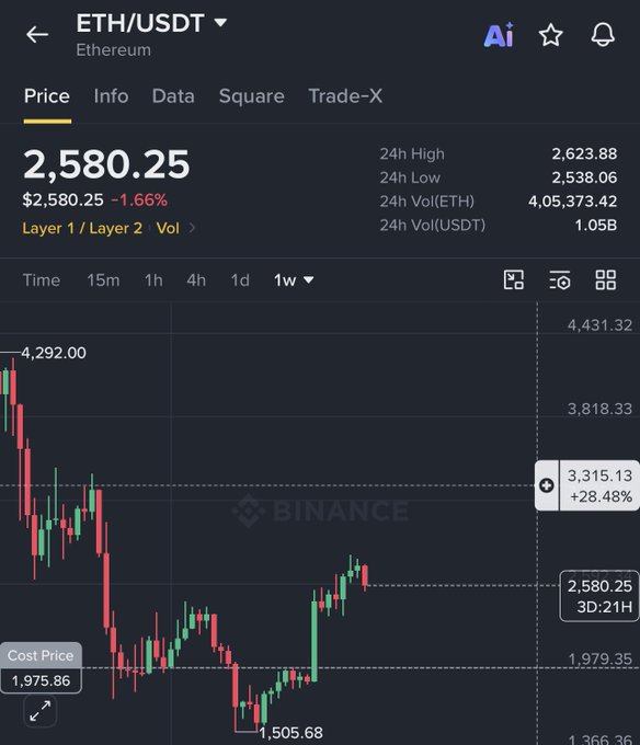 A Binance price chart for ETH/USDT showing Ethereum trading at $2,580.25 (-1.66%) on a weekly timeframe, with 24h highs of $2,623.88 and lows of $2,538.06. The chart displays a recent low of $1,505.68 and a marked level at $3,315.13 (+28.48%), visually reinforcing the post's short-term bullish target of $3,300 for ETH.