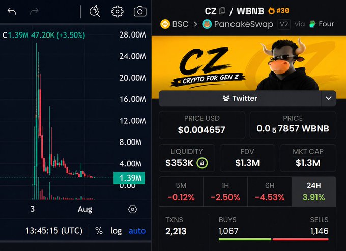 A mobile screen split view shows a cryptocurrency price graph on the left and a token details page for 'CZ / WBNB' on PancakeSwap with a price of $0.004657 and $353K liquidity.