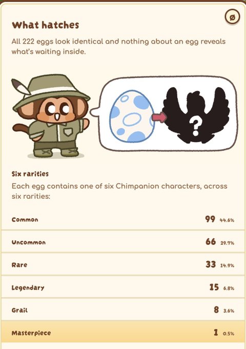 An informational graphic titled 'What hatches' explains that 222 eggs contain Chimpanion characters across six rarities: Common (99, 44.6%), Uncommon (66, 29.7%), Rare (33, 14.9%), Legendary (15, 6.8%), Grail (8, 3.6%), and Masterpiece (1, 0.5%).