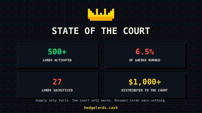 Dashboard titled 'STATE OF THE COURT' showing metrics: 500+ Lords Activated, 6.5% of $HEDGE Burned, 27 Lords Sacrificed, and $1,000+ Distributed to the Court, from hedgelords.cash.
