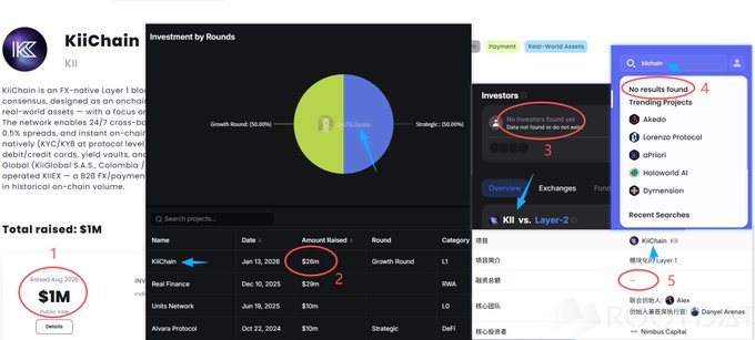 The image is a screenshot compilation showing KiiChain ($KII) fundraising data highlighted across multiple sources, including a KII project page showing $1M raised (June 2025), a pie chart breakdown by investment rounds (Growth Round 50%, Strategic 50%), and a projects table listing $26M raised, alongside a search interface where other platforms failed to find relevant KiiChain funding data except DeFiLlama, which identified it as a Layer-1 project with $26M in funding.