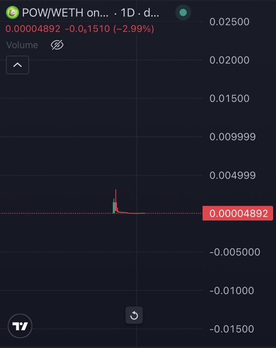 A TradingView daily chart for the POW/WETH pair shows the token trading at 0.00004892 ETH, down 2.99% (-0.000001510), with price action displaying a small spike followed by a flat, dormant trend—reinforcing the post's skeptical tone about whether the token is worth buying.