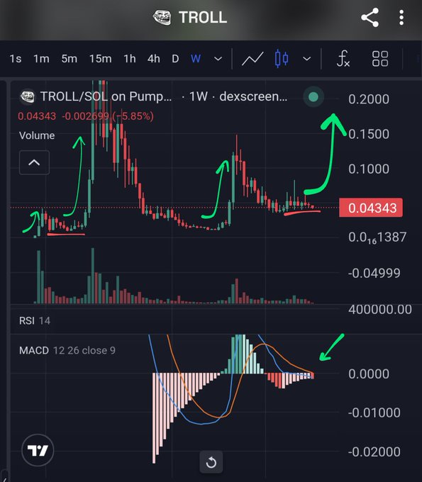 A TradingView-style technical chart showing the TROLL/SOL memecoin pair on Pump with a weekly timeframe, displaying a +5.85% gain to 0.04343, with green arrows highlighting three bullish breakouts on the price chart and a MACD bullish crossover. The annotations and upward momentum support the poster's claim that "$TROLL looks good here — send it."