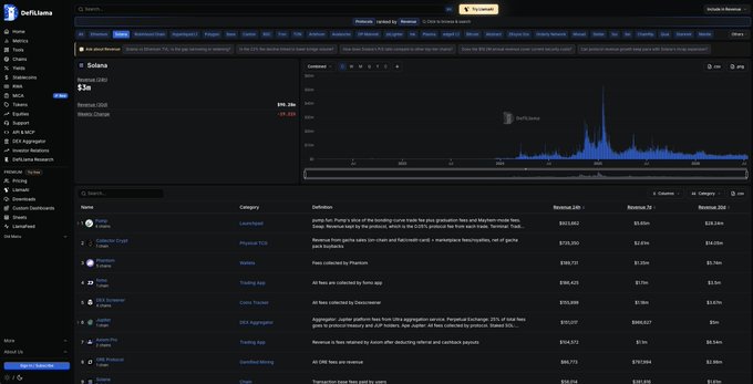 The image shows the DefiLlama "Solana Fees" dashboard, displaying Solana's 24h fees of $1.7M and revenue of $675.2K, along with a Combined list ranking top revenue-generating projects including Launchpad, Collector, Helium, Sunray, and Coin Tracker.

The screenshot illustrates the post's claim about "Collector" revenue nearly matching daily PumpFun revenue, as the dashboard's Combined table prominently shows the Collector Crypt (collector) protocol ranked just below Launchpad (pump.fun), visually supporting the argument that $CARDS is undervalued relative to $PUMP.