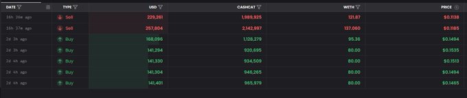 A trading history table shows two "Sell" transactions for CASHCAT (totaling 1,988,925 CASHCAT for 512,907 USD) on 16h ago, following six "Buy" transactions ranging from 80.00 to 95.36 WETH over the previous 24 hours, illustrating a whale cutting losses on approximately two-thirds of their position after FOMO buying.