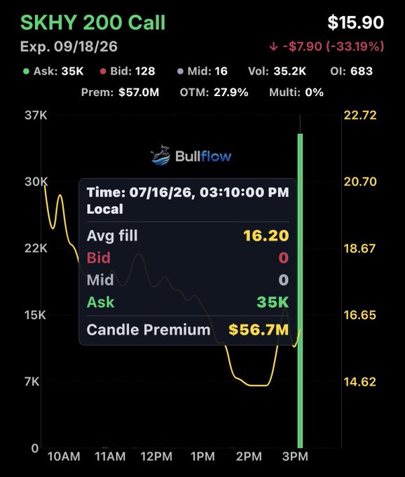 The image shows a Bullflow options flow chart for a SKHY 200 Call expiring 09/18/26, displaying an unusual large bullish order with 35K contracts filled at an average price of $16.20 for a total premium of $56.7M, while the option's mark price has crashed -33% to $15.90—suggesting the trader likely got a terrible fill on a massive bet that surprised the market, hence the "What the…" reaction.