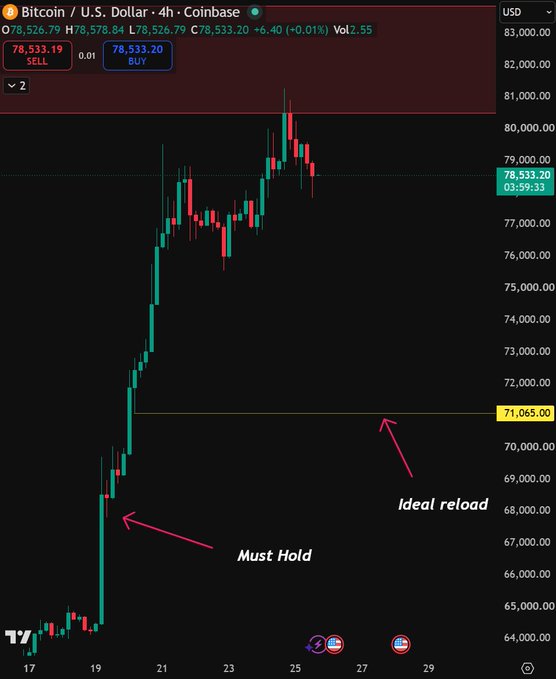 A Bitcoin/USD 4-hour Coinbase candlestick chart shows BTC price at 78,533.20 after rejecting the ~78K resistance level, with the post's annotations highlighting a "Must Hold" support zone around the prior low near 67K and an "Ideal reload" level marked at 71,065.00 (in the yellow box), aligning with the author's plan to reduce leverage and look to re-enter longs lower.
