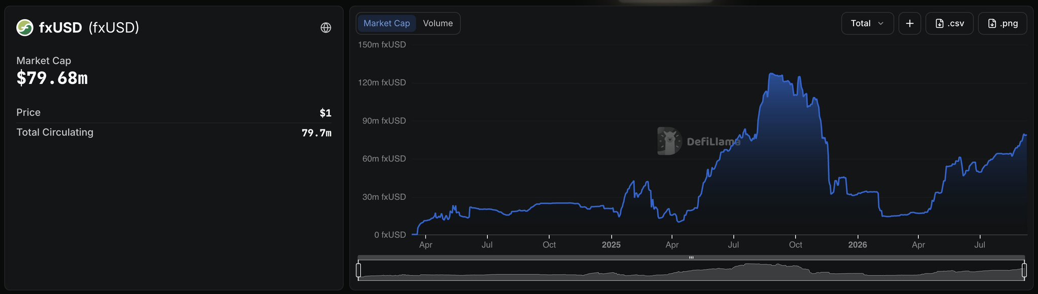 A DefiLlama cryptocurrency chart for fxUSD showing a market cap of $79.68m and a price of $1, with total circulating supply of 79.7m fxUSD over time.