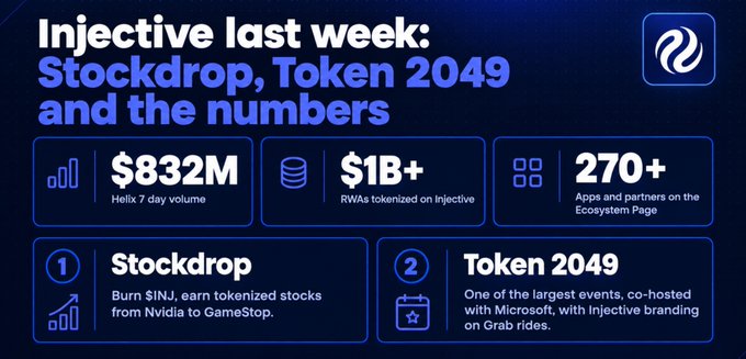 An Injective weekly recap graphic highlights $832M in 7-day Helix volume, $1B+ in tokenized RWAs, and 270+ ecosystem apps, while spotlighting the "Stockdrop" (burn $INJ for tokenized stocks like Nvidia and GameStop) and "Token 2049" (co-hosted with Microsoft). The image visually summarizes the post's key points—particularly the Stockdrop burn-to-earn mechanism and broader ecosystem growth—serving as a data-driven complement to the narrative.