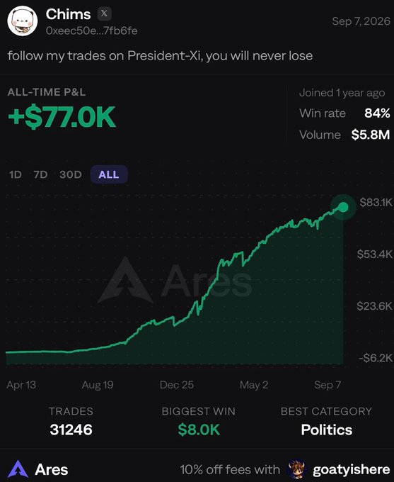 The image shows an Ares profile page for wallet "Chims" (0xeec50e…7fb6fe) displaying an all-time P&L of +$77.0K, an 84% win rate, $5.8M in trading volume, and a steadily rising profit curve over roughly 18 months, with 31,246 total trades and a best category of Politics—supporting the post's claim that this is a top Polymarket wallet to copytrade.