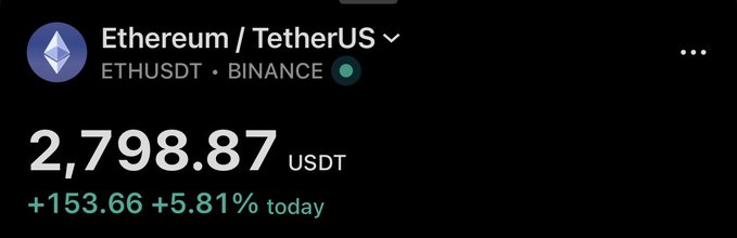 The image shows a Binance trading screen for Ethereum/TetherUS (ETHUSDT) with a current price of $2,798.87 USDT, displaying a daily gain of +$153.66 (+5.81%). This visual confirms and provides context for the post's claim that $ETH is at $2798.