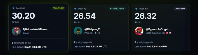 Leaderboard ranking users by Ribbits, showing @AloneWebThree (Rank #1, 30.20, Frontline), @Philipee_11 (Rank #2, 26.54, Strong Push), and @EgsondeCrypto (Rank #3, 26.32, Core Unit).