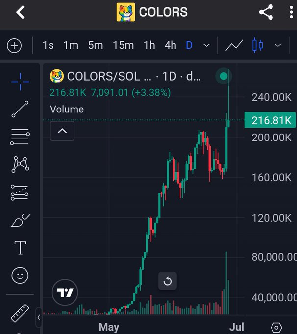 A TradingView chart shows COLORS/SOL on a 1D timeframe with a price of 216.81K, up 3.38% (7,091.01), displaying a strong upward trend from May to July with significant volatility, supporting the post's claim of the "rainbow cat" token reaching much higher levels.
